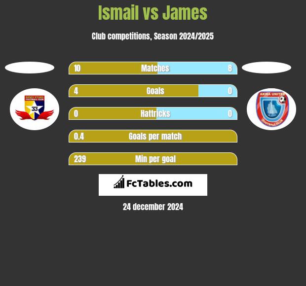 Ismail vs James h2h player stats