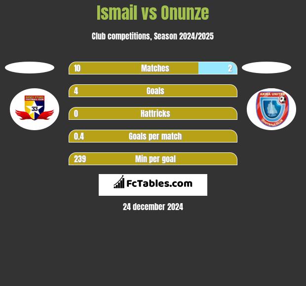 Ismail vs Onunze h2h player stats