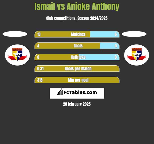 Ismail vs Anioke Anthony h2h player stats