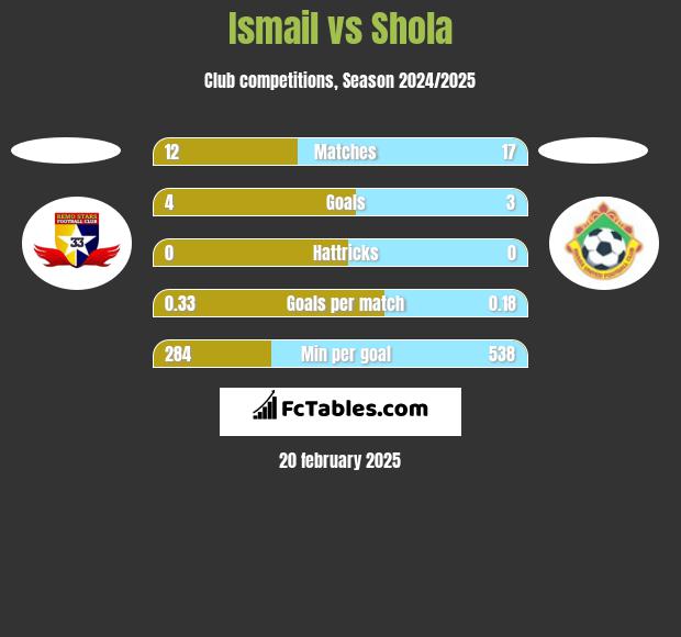 Ismail vs Shola h2h player stats