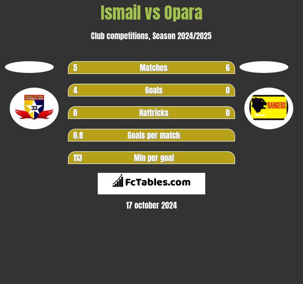 Ismail vs Opara h2h player stats