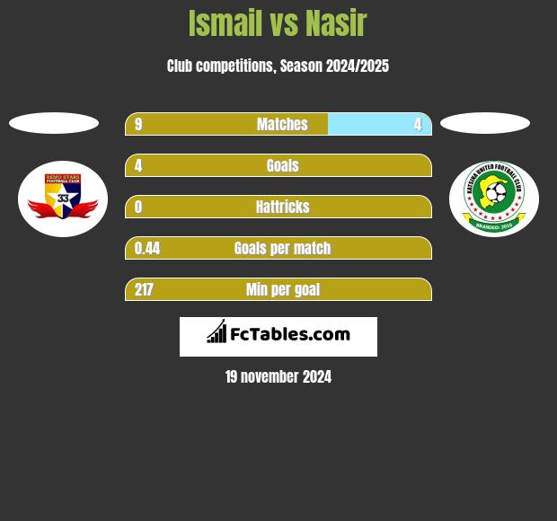 Ismail vs Nasir h2h player stats