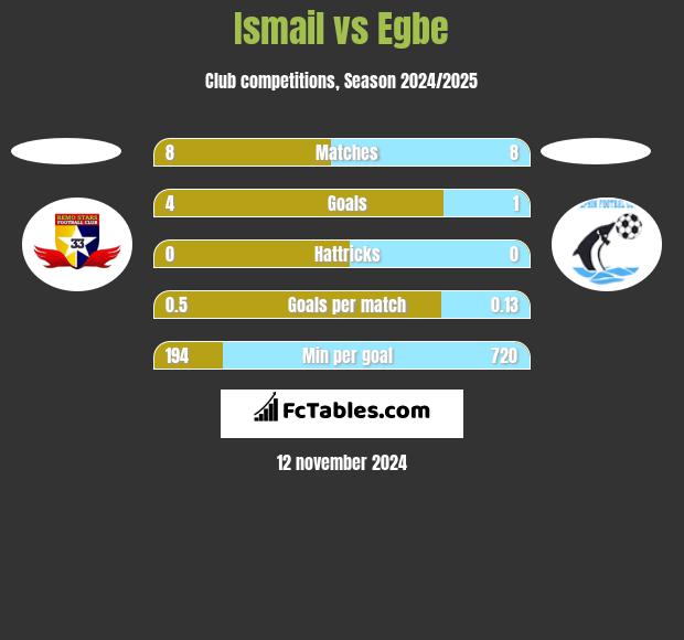 Ismail vs Egbe h2h player stats