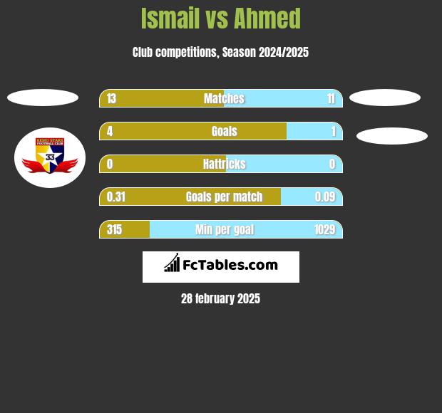 Ismail vs Ahmed h2h player stats