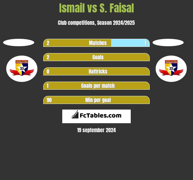 Ismail vs S. Faisal h2h player stats