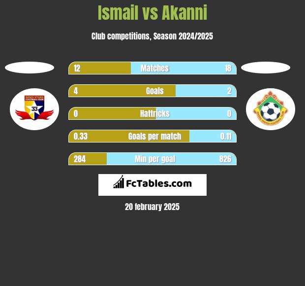 Ismail vs Akanni h2h player stats