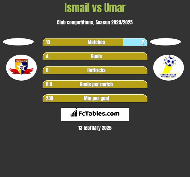 Ismail vs Umar h2h player stats