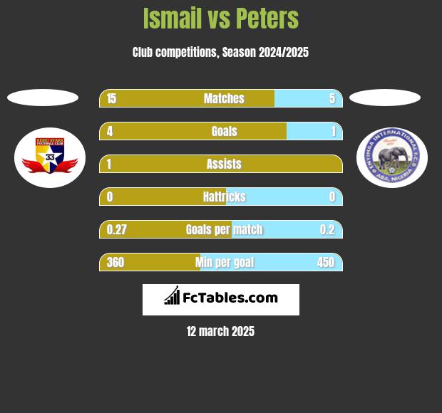 Ismail vs Peters h2h player stats