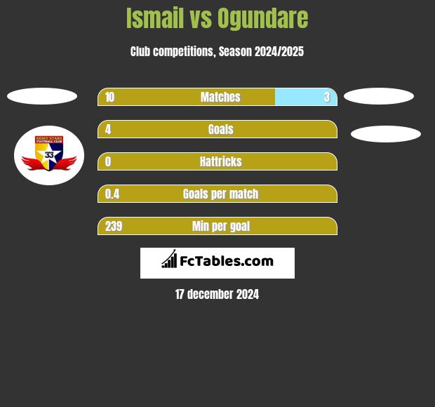 Ismail vs Ogundare h2h player stats