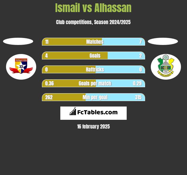 Ismail vs Alhassan h2h player stats