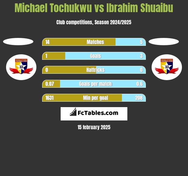 Michael Tochukwu vs Ibrahim Shuaibu h2h player stats