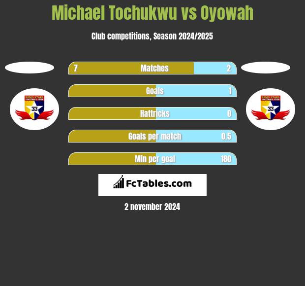 Michael Tochukwu vs Oyowah h2h player stats