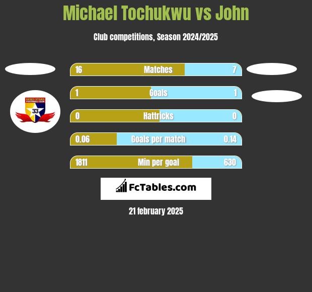 Michael Tochukwu vs John h2h player stats