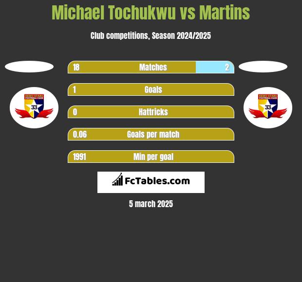 Michael Tochukwu vs Martins h2h player stats