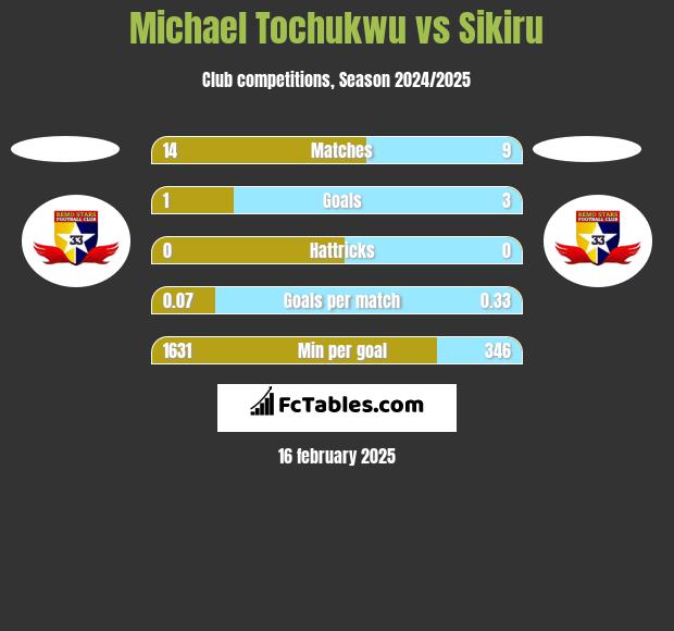 Michael Tochukwu vs Sikiru h2h player stats