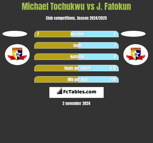 Michael Tochukwu vs J. Fatokun h2h player stats