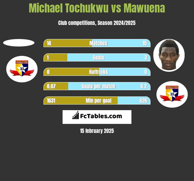 Michael Tochukwu vs Mawuena h2h player stats