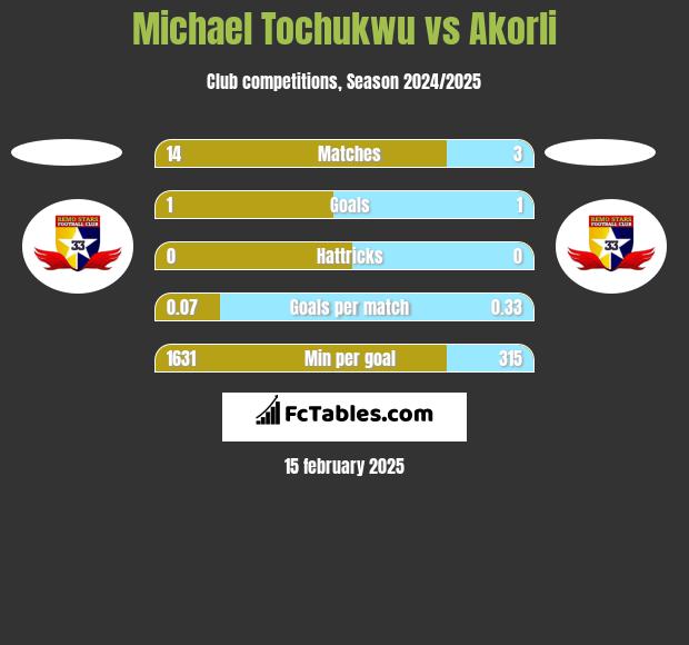 Michael Tochukwu vs Akorli h2h player stats