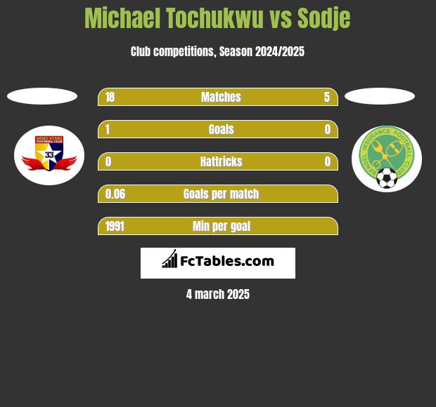 Michael Tochukwu vs Sodje h2h player stats