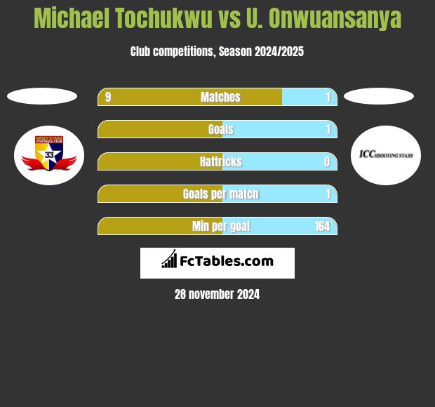 Michael Tochukwu vs U. Onwuansanya h2h player stats