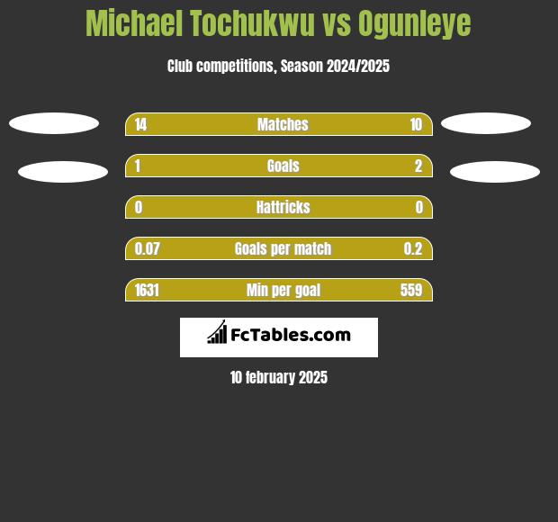 Michael Tochukwu vs Ogunleye h2h player stats