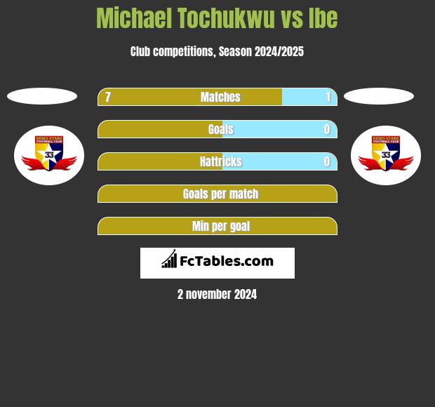 Michael Tochukwu vs Ibe h2h player stats