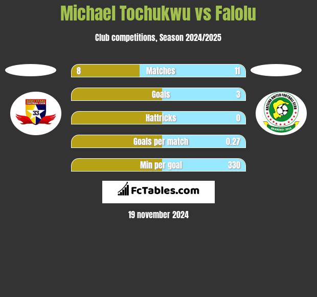 Michael Tochukwu vs Falolu h2h player stats