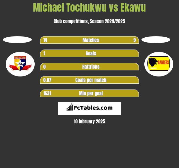 Michael Tochukwu vs Ekawu h2h player stats