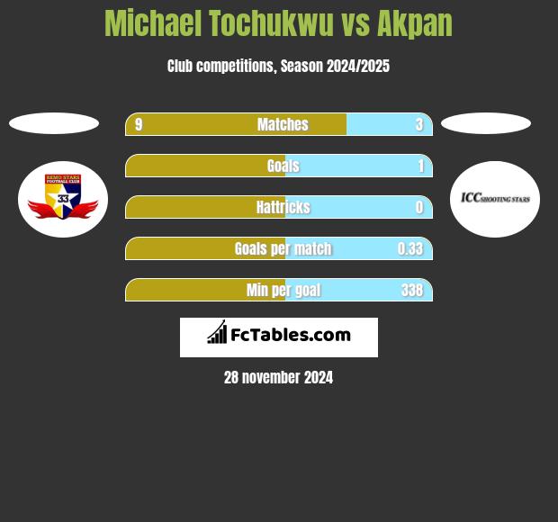 Michael Tochukwu vs Akpan h2h player stats