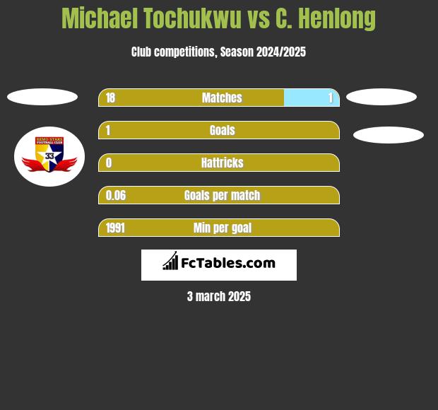 Michael Tochukwu vs C. Henlong h2h player stats