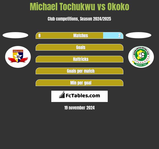 Michael Tochukwu vs Okoko h2h player stats