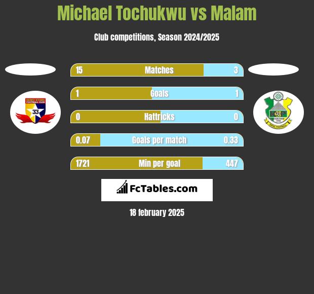 Michael Tochukwu vs Malam h2h player stats