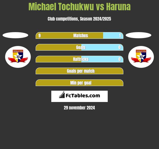 Michael Tochukwu vs Haruna h2h player stats