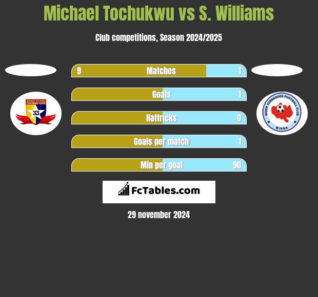 Michael Tochukwu vs S. Williams h2h player stats