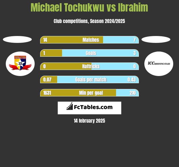 Michael Tochukwu vs Ibrahim h2h player stats