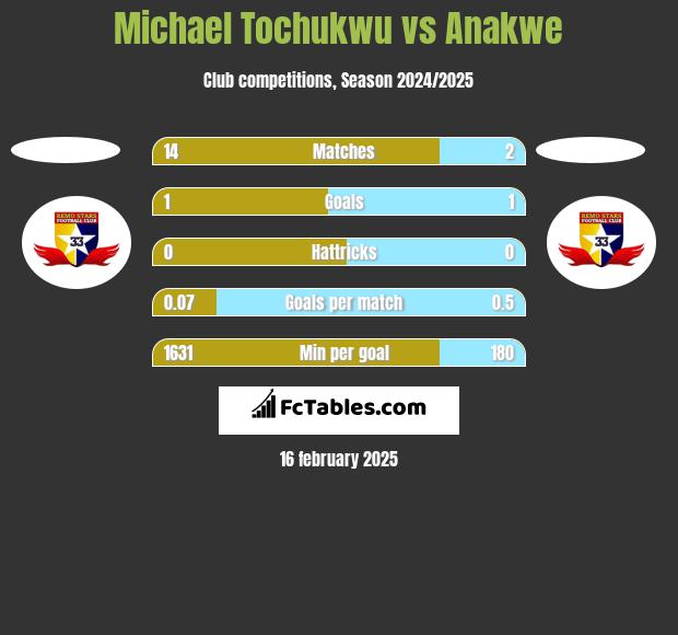 Michael Tochukwu vs Anakwe h2h player stats