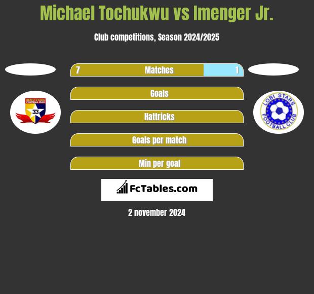 Michael Tochukwu vs Imenger Jr. h2h player stats