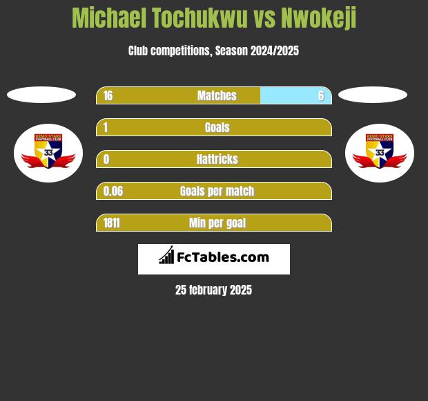 Michael Tochukwu vs Nwokeji h2h player stats