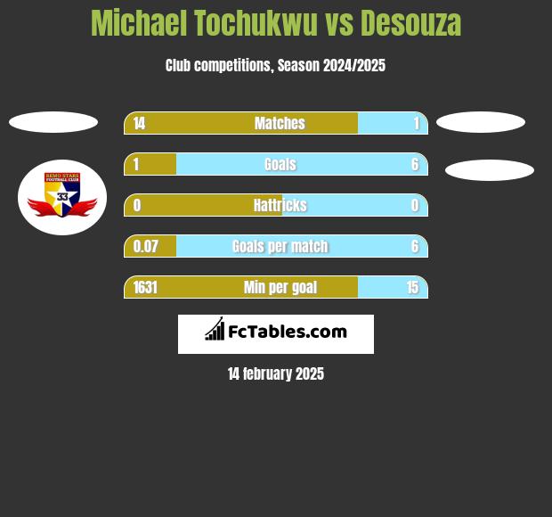 Michael Tochukwu vs Desouza h2h player stats