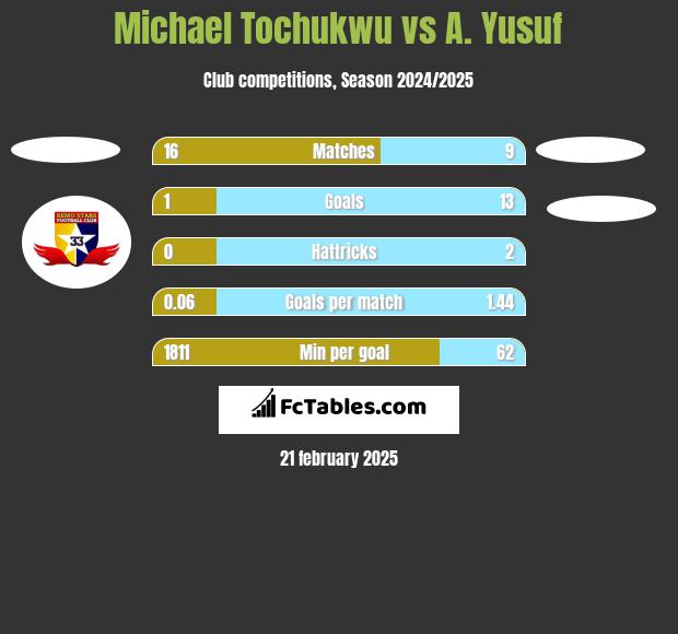 Michael Tochukwu vs A. Yusuf h2h player stats