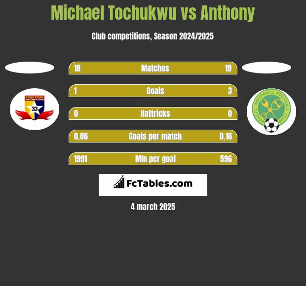 Michael Tochukwu vs Anthony h2h player stats