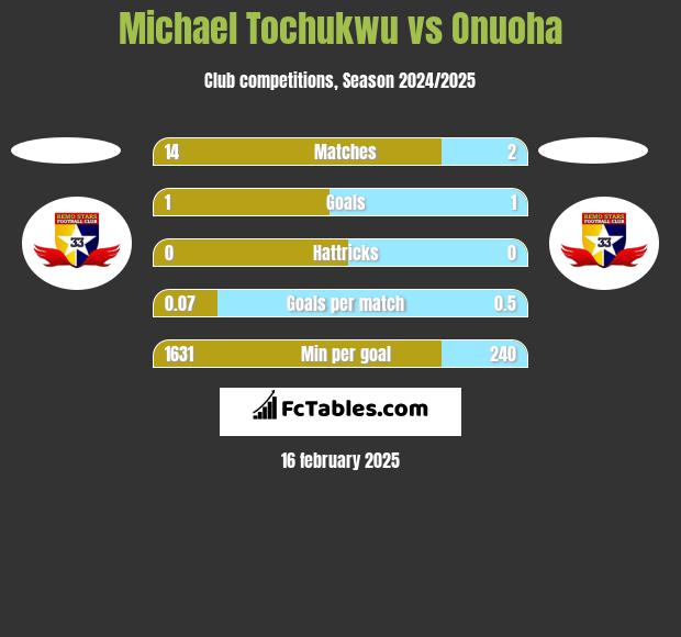 Michael Tochukwu vs Onuoha h2h player stats