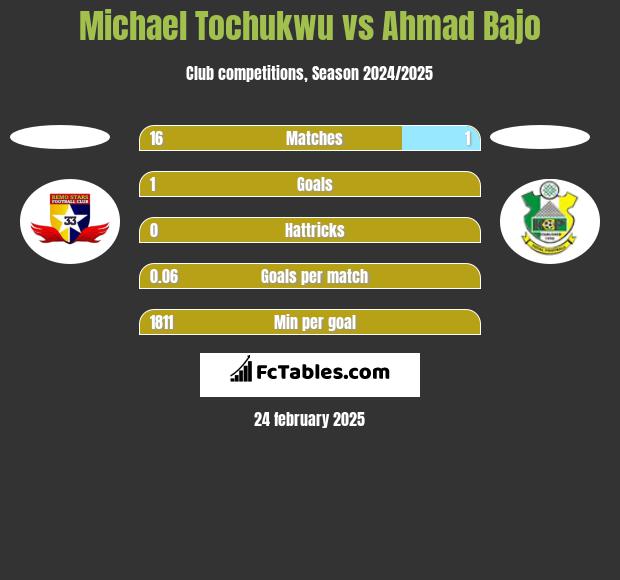 Michael Tochukwu vs Ahmad Bajo h2h player stats