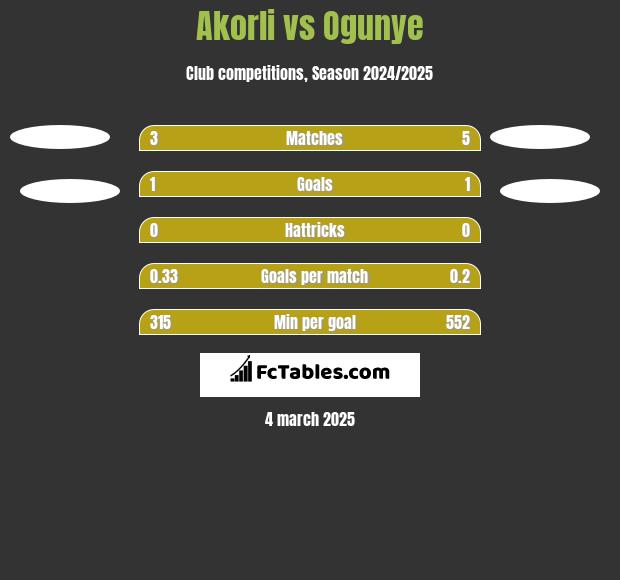 Akorli vs Ogunye h2h player stats