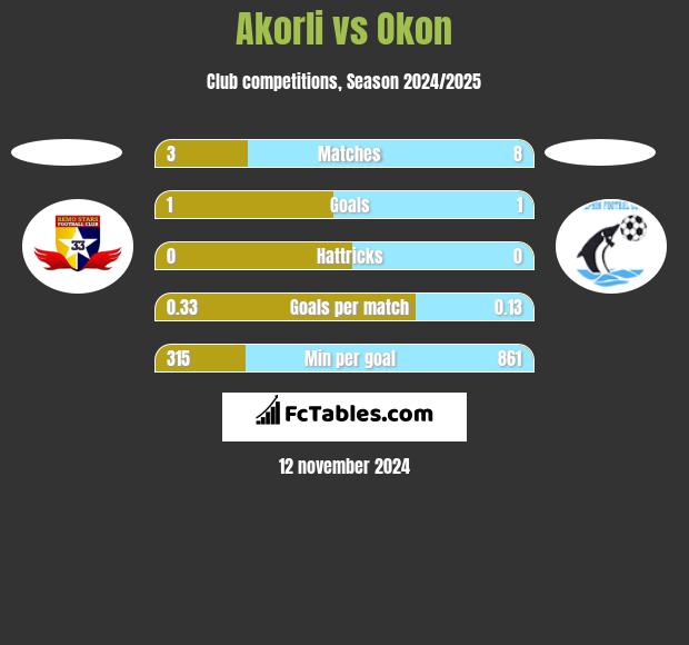 Akorli vs Okon h2h player stats