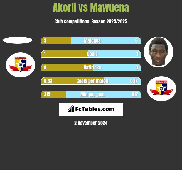 Akorli vs Mawuena h2h player stats