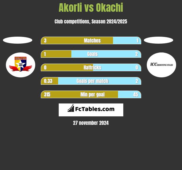 Akorli vs Okachi h2h player stats