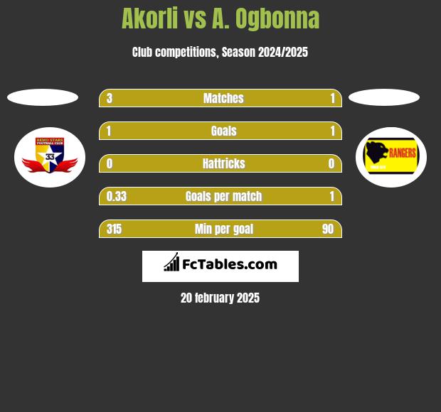 Akorli vs A. Ogbonna h2h player stats