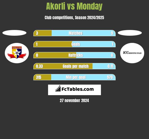 Akorli vs Monday h2h player stats