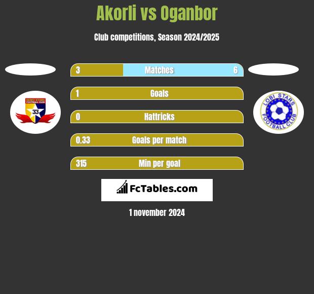 Akorli vs Oganbor h2h player stats